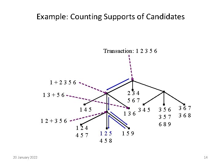 Example: Counting Supports of Candidates Transaction: 1 2 3 5 6 1+2356 234 567