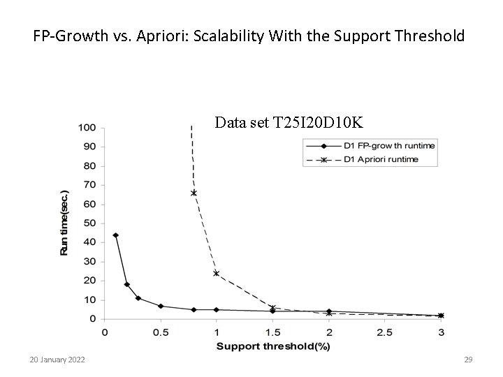 FP-Growth vs. Apriori: Scalability With the Support Threshold Data set T 25 I 20