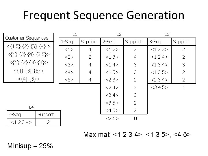 Frequent Sequence Generation Customer Sequences <{1 5} {2} {3} {4} > L 2 L