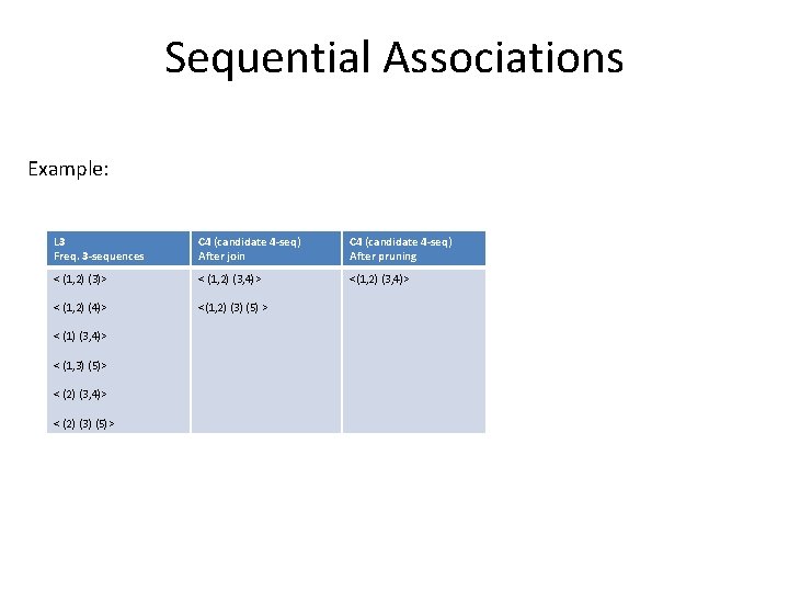 Sequential Associations Example: L 3 Freq. 3 -sequences C 4 (candidate 4 -seq) After