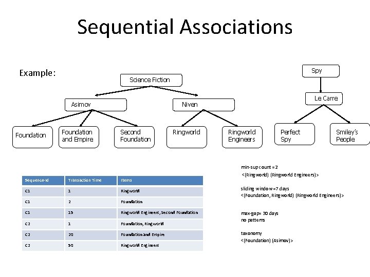 Sequential Associations Spy Example: Science Fiction Asimov Foundation and Empire Le Carre Niven Second