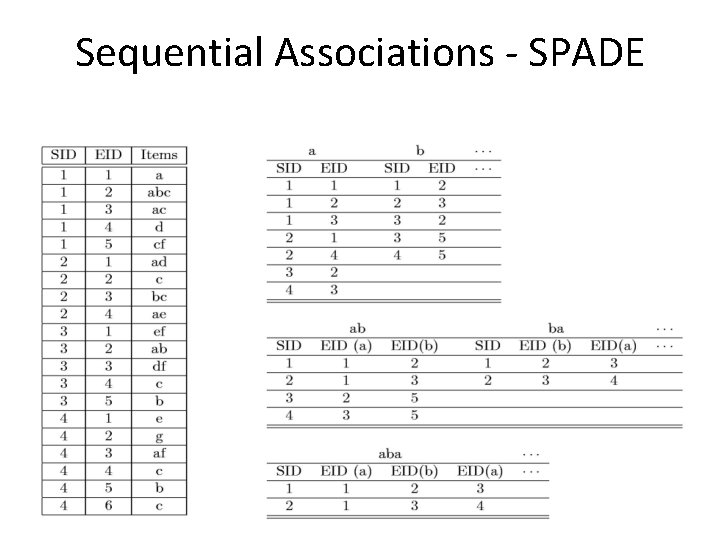 Sequential Associations - SPADE 