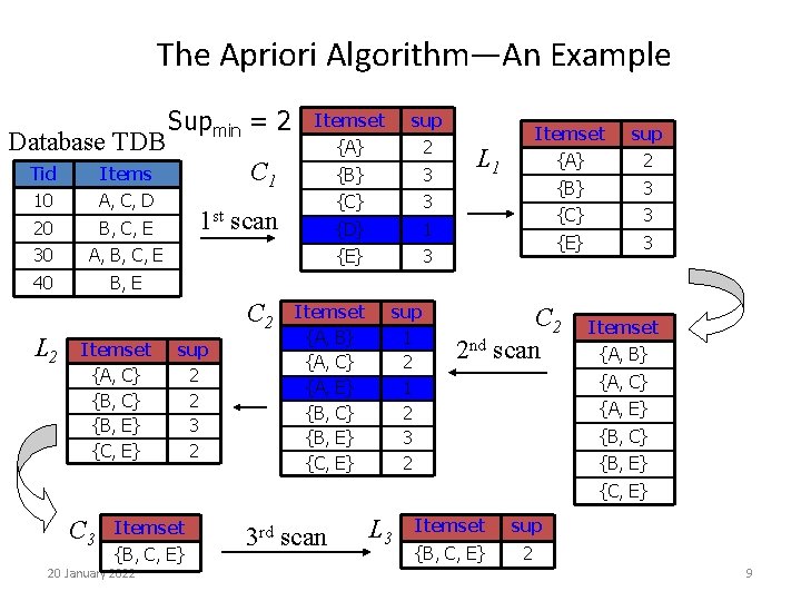 The Apriori Algorithm—An Example Database TDB Tid Items 10 A, C, D 20 B,