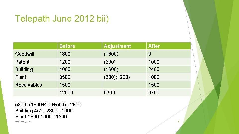 Telepath June 2012 bii) Before Adjustment After Goodwill 1800 (1800) 0 Patent 1200 (200)