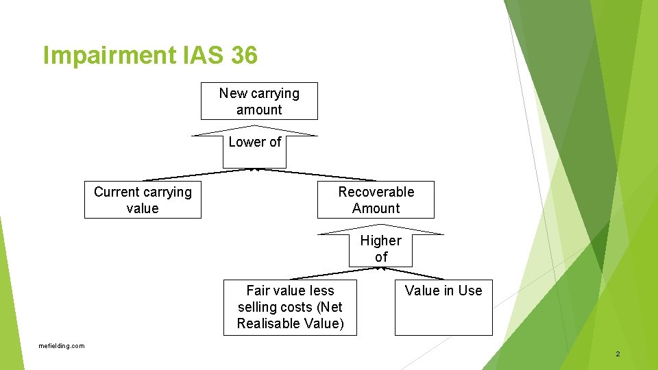 Impairment IAS 36 New carrying amount Lower of Current carrying value Recoverable Amount Higher