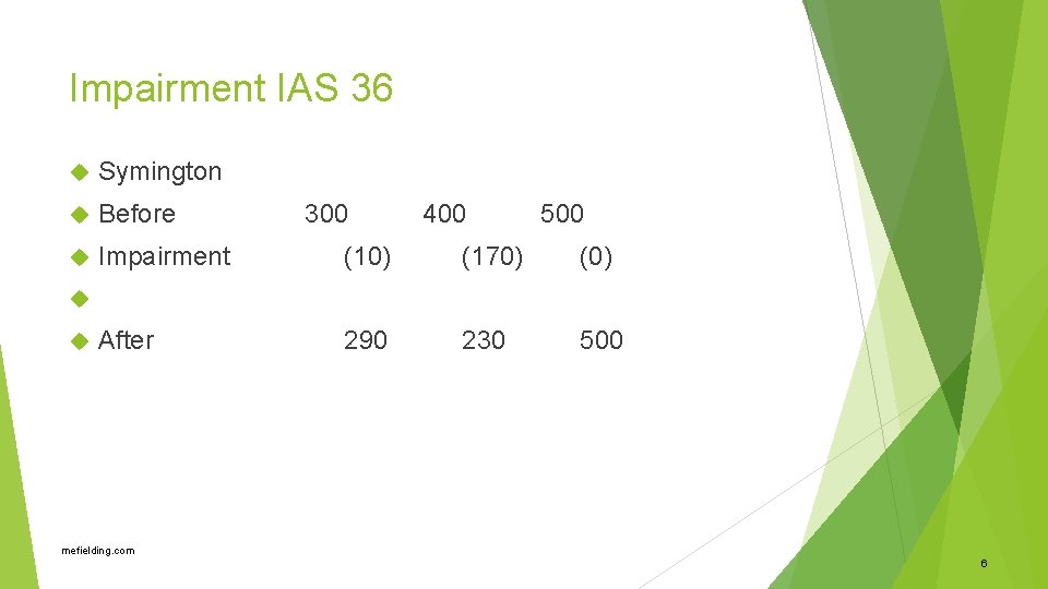 Impairment IAS 36 Symington Before Impairment (10) (170) (0) After 290 230 500 300