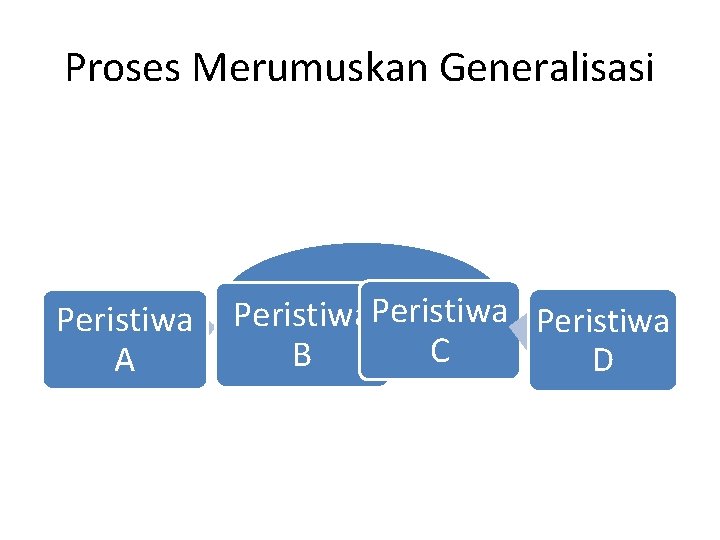 Proses Merumuskan Generalisasi Peristiwa A Generalisasi Peristiwa C B D 