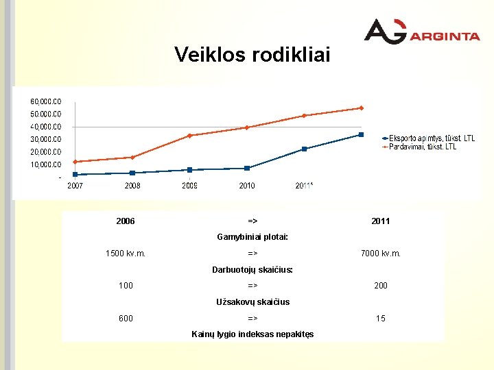 Veiklos rodikliai 2006 => 2011 Gamybiniai plotai: 1500 kv. m. => 7000 kv. m.