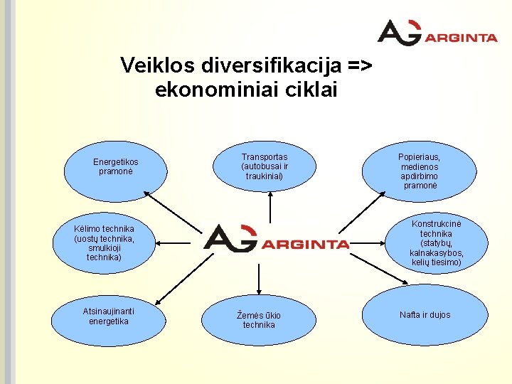 Veiklos diversifikacija => ekonominiai ciklai Energetikos pramonė Transportas (autobusai ir traukiniai) Konstrukcinė technika (statybų,