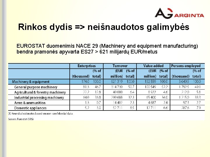 Rinkos dydis => neišnaudotos galimybės EUROSTAT duomenimis NACE 29 (Machinery and equipment manufacturing) bendra