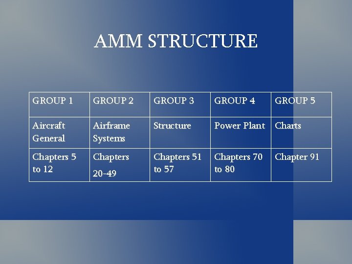 AMM STRUCTURE GROUP 1 GROUP 2 GROUP 3 GROUP 4 Aircraft General Airframe Systems