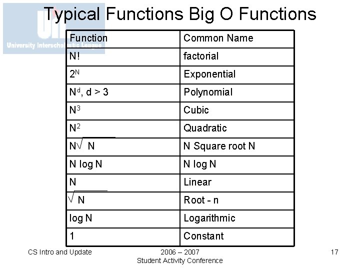 Typical Functions Big O Functions Function Common Name N! factorial 2 N Exponential Nd