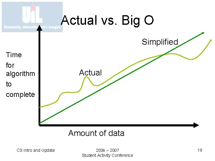 Actual vs. Big O Simplified Time for algorithm to complete Actual Amount of data