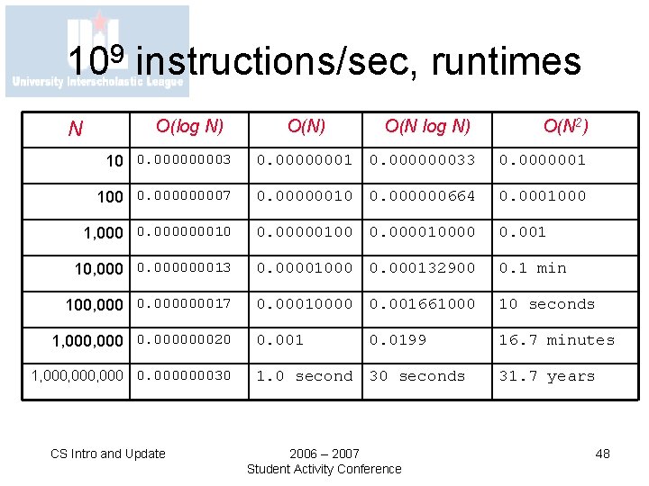 109 instructions/sec, runtimes N O(log N) O(N 2) 10 0. 00003 0. 00000001 0.