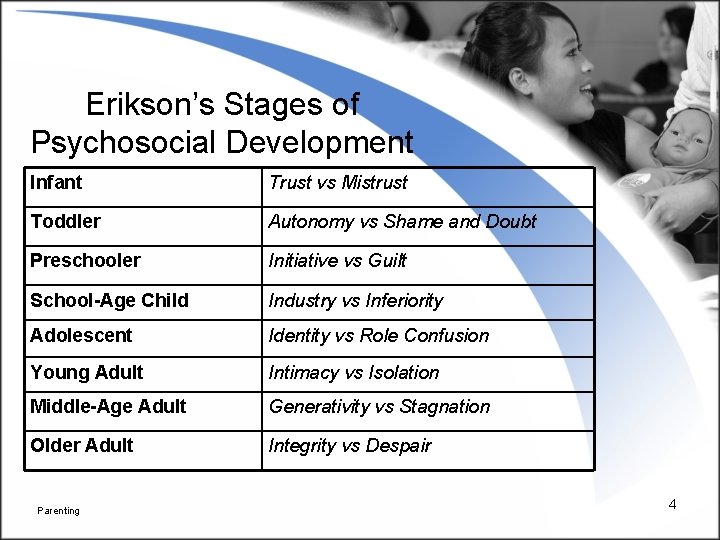 Erikson’s Stages of Psychosocial Development Infant Trust vs Mistrust Toddler Autonomy vs Shame and