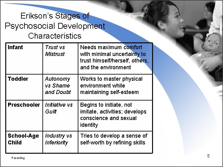Erikson’s Stages of Psychosocial Development Characteristics Infant Trust vs Mistrust Needs maximum comfort with