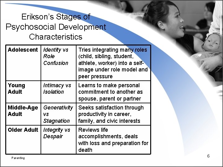 Erikson’s Stages of Psychosocial Development Characteristics Adolescent Identity vs Role Confusion Tries integrating many