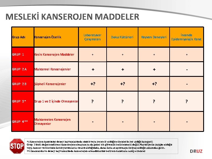 Laboratuvar Çalışmaları Doku Kültürleri Hayvan Deneyleri İnsanda Epidemiyolojik Kanıt Kesin Kanserojen Maddeler + +