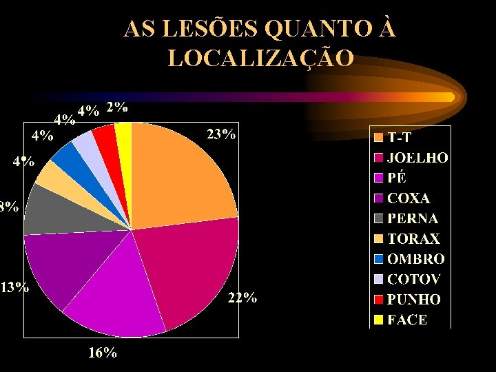 AS LESÕES QUANTO À LOCALIZAÇÃO 