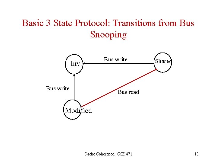 Basic 3 State Protocol: Transitions from Bus Snooping Bus write Inv. Bus write Shared