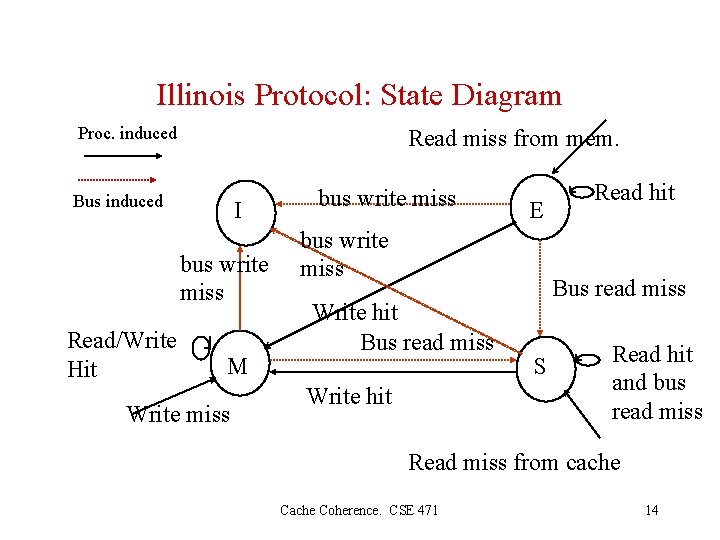Illinois Protocol: State Diagram Proc. induced Read miss from mem. Bus induced I bus