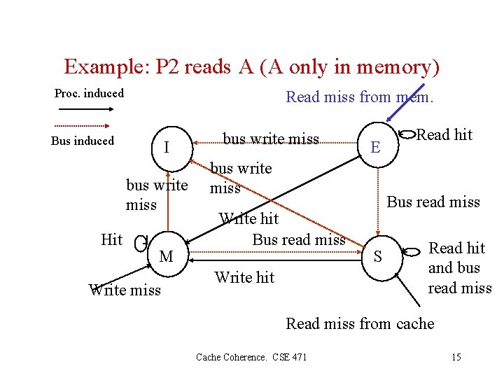 Example: P 2 reads A (A only in memory) Proc. induced Read miss from