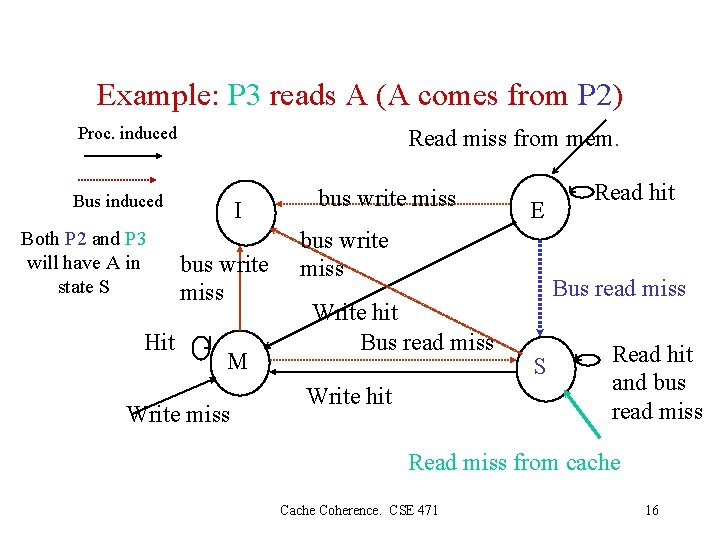 Example: P 3 reads A (A comes from P 2) Proc. induced Read miss