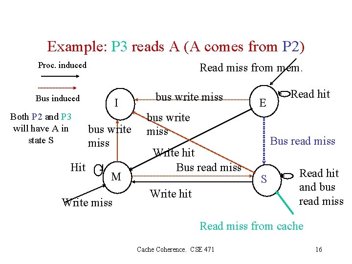 Example: P 3 reads A (A comes from P 2) Proc. induced Read miss