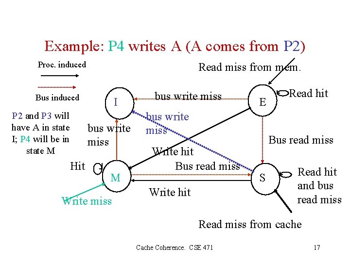 Example: P 4 writes A (A comes from P 2) Proc. induced Read miss