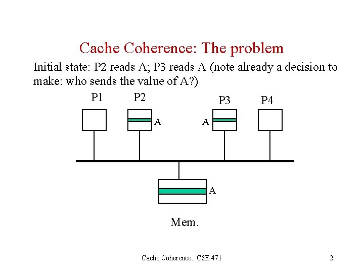 Cache Coherence: The problem Initial state: P 2 reads A; P 3 reads A