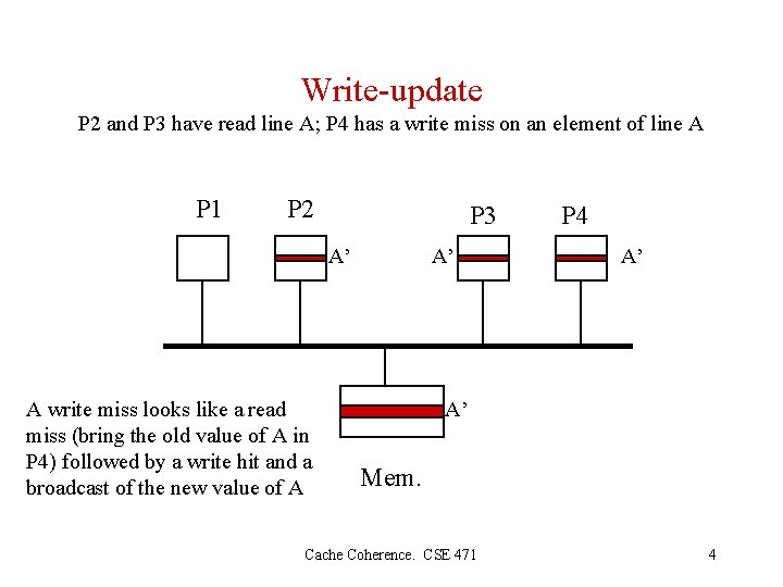 Write-update P 2 and P 3 have read line A; P 4 has a