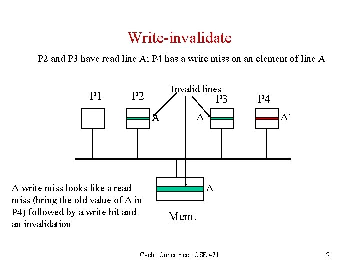 Write-invalidate P 2 and P 3 have read line A; P 4 has a