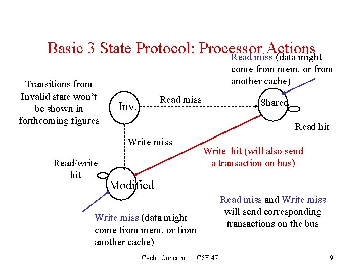 Basic 3 State Protocol: Processor Actions Read miss (data might Transitions from Invalid state