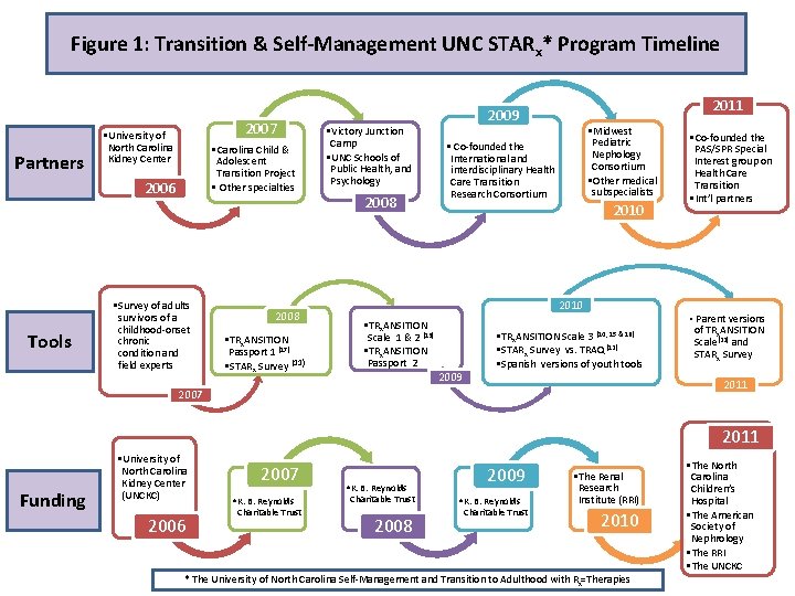 Figure 1: Transition & Self-Management UNC STARx* Program Timeline Partners 2007 • University of