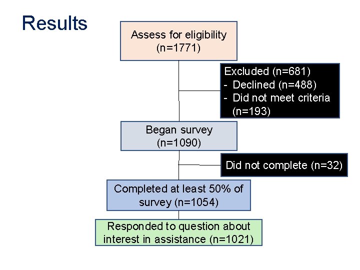 Results Assess for eligibility (n=1771) Excluded (n=681) - Declined (n=488) - Did not meet
