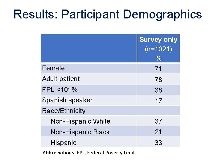 Results: Participant Demographics Survey only (n=1021) % Female 71 Adult patient 78 FPL <101%