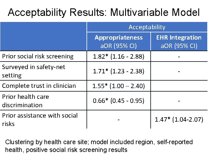 Acceptability Results: Multivariable Model Acceptability Appropriateness EHR Integration a. OR (95% CI) Prior social