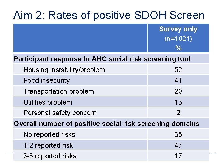 Aim 2: Rates of positive SDOH Screen Survey only (n=1021) % Participant response to