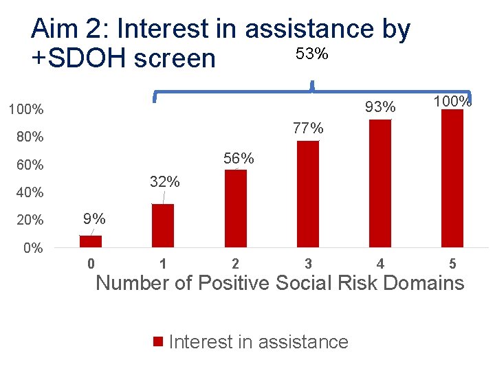Aim 2: Interest in assistance by 53% +SDOH screen 100% 4 5 77% 80%