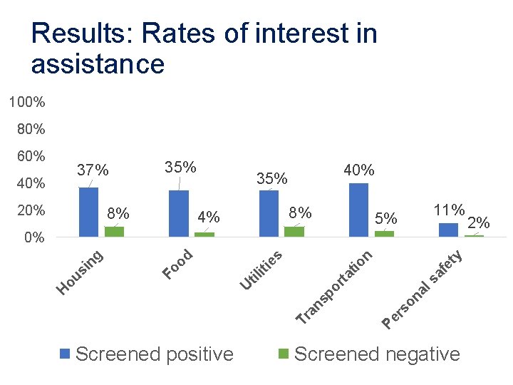 Results: Rates of interest in assistance 100% 80% 60% 37% 40% 20% 35% 8%