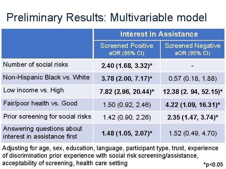 Preliminary Results: Multivariable model Interest in Assistance Screened Positive Screened Negative a. OR (95%