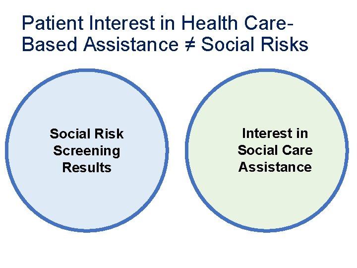 Patient Interest in Health Care. Based Assistance ≠ Social Risks Social Risk Screening Results