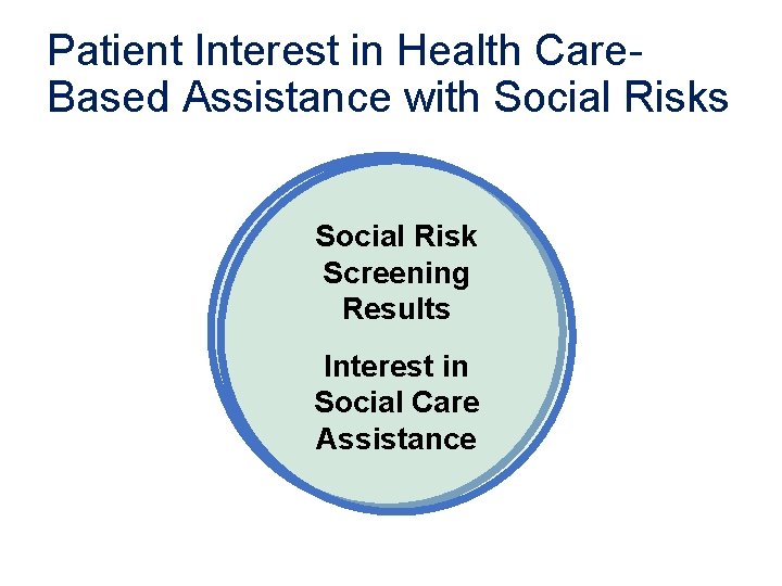 Patient Interest in Health Care. Based Assistance with Social Risks Social Risk Screening Results