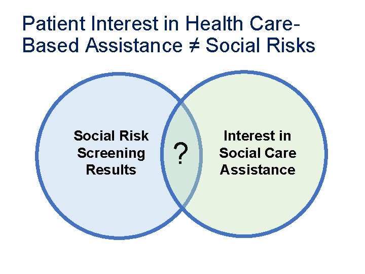 Patient Interest in Health Care. Based Assistance ≠ Social Risks Social Risk Screening Results