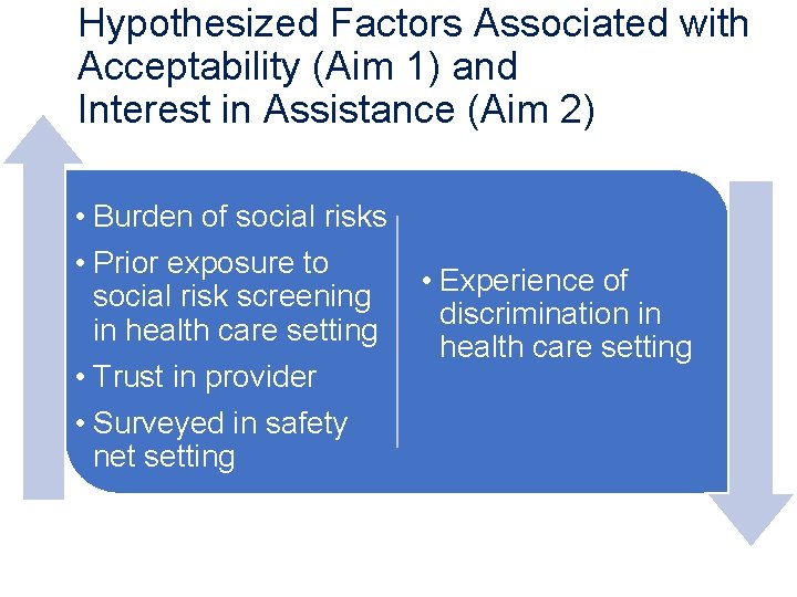 Hypothesized Factors Associated with Acceptability (Aim 1) and Interest in Assistance (Aim 2) •