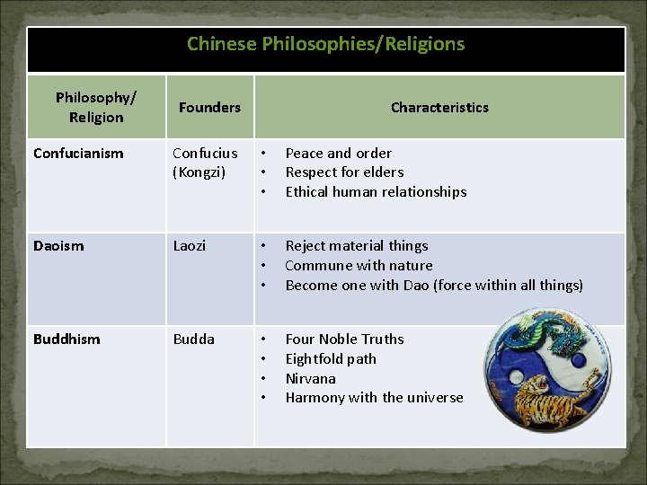 Chinese Philosophies/Religions Philosophy/ Religion Founders Characteristics Confucianism Confucius (Kongzi) • • • Peace and