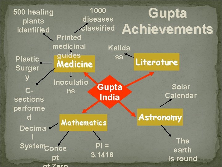 Gupta Achievements 1000 diseases classified Printed medicinal Kalida guides sa 500 healing plants identified