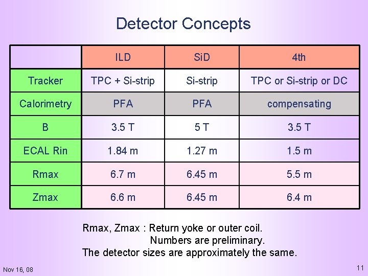 Detector Concepts ILD Si. D 4 th Tracker TPC + Si-strip TPC or Si-strip