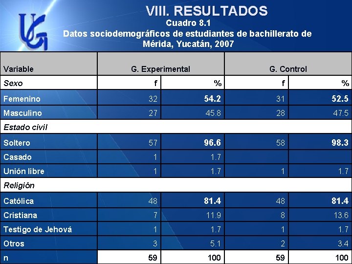 VIII. RESULTADOS Cuadro 8. 1 Datos sociodemográficos de estudiantes de bachillerato de Mérida, Yucatán,