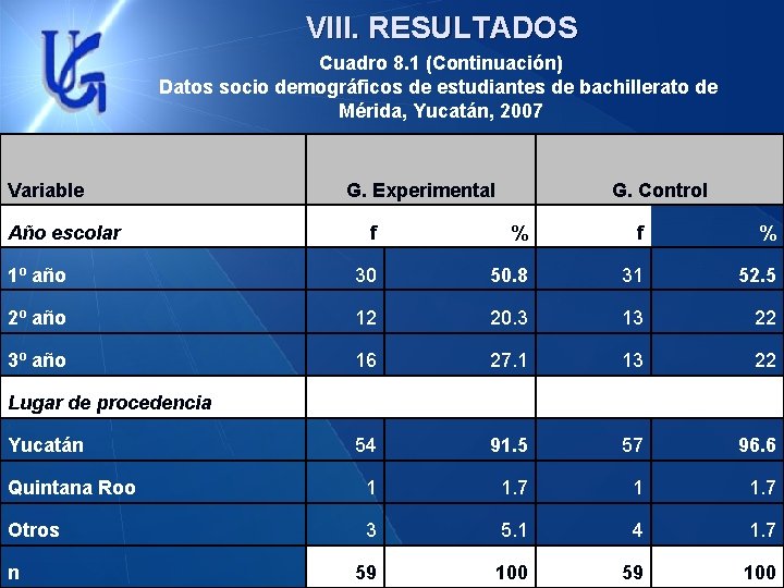 VIII. RESULTADOS Cuadro 8. 1 (Continuación) Datos socio demográficos de estudiantes de bachillerato de